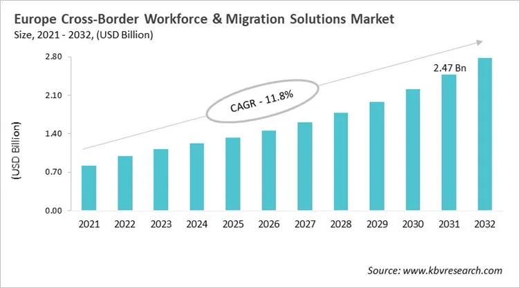 Europe Cross-Border Workforce & Migration Solutions Market Size, 2021 - 2032