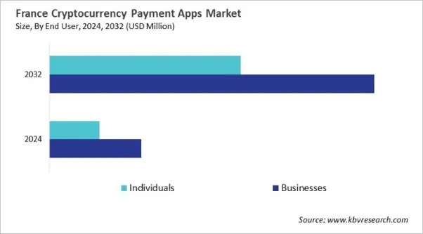 Country Cryptocurrency Payment Apps Market Size by Segmentation