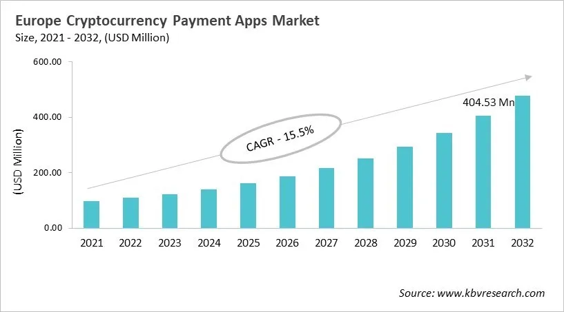 Europe Cryptocurrency Payment Apps Market Size, 2021 - 2032