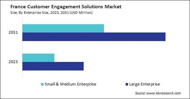 Europe Customer Engagement Solutions Market