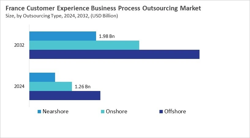 Europe Customer Experience Business Process Outsourcing Market Size by Segmentation Specific with Country