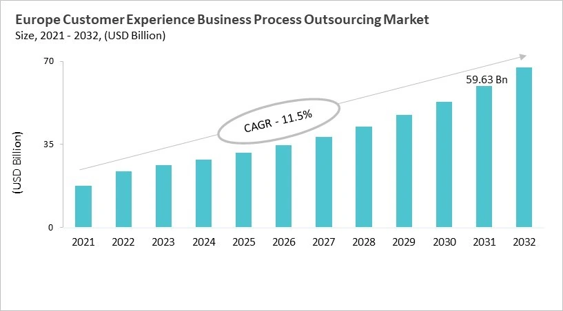 Europe Customer Experience Business Process Outsourcing Market Size, 2021 - 2032