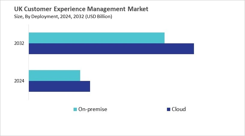 Europe Customer Experience Management Market Size by Segmentation Specific with Country