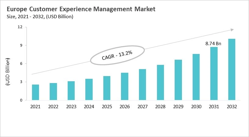Europe Customer Experience Management Market Size, 2021 - 2032