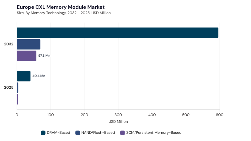 Europe CXL Memory Module Market segment size and growth forecast Europe CXL Memory Module Market segment size and growth forecast