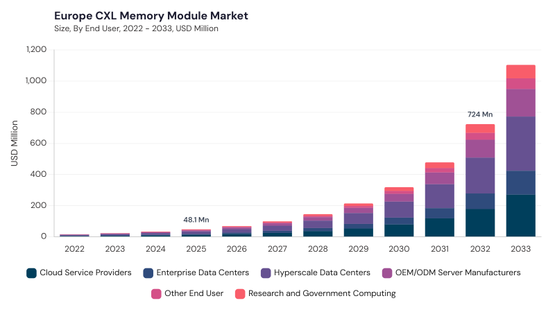 Europe CXL Memory Module Market size and growth forecast (2022-2033) Europe CXL Memory Module Market size and growth forecast (2022-2033)