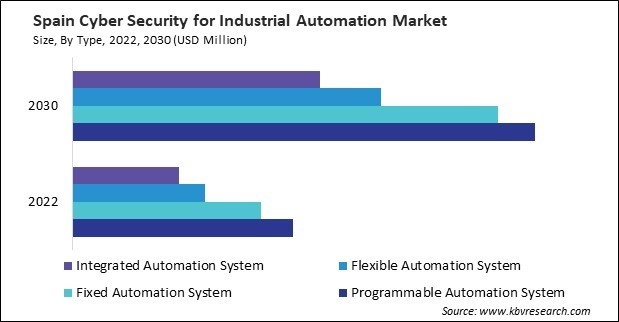 Europe Cyber Security For Industrial Automation Market