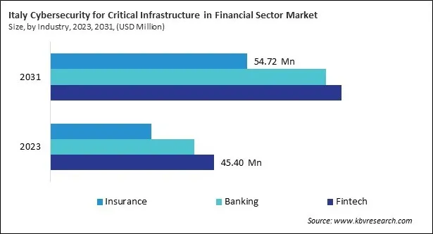 Europe Cybersecurity for Critical Infrastructure in Financial Sector Market Europe Cybersecurity for Critical Infrastructure in Financial Sector Market