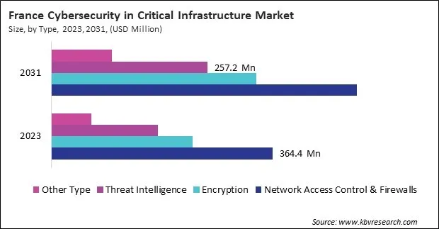 Europe Cybersecurity in Critical Infrastructure Market