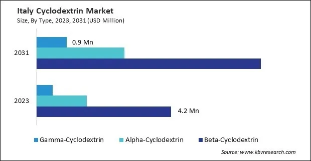 Europe Cyclodextrin Market