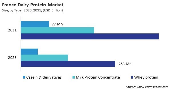 Europe Dairy Protein Market 
