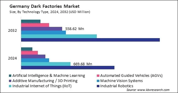 Europe Dark Factories Market Europe Dark Factories Market