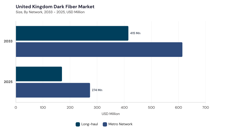 Europe Dark Fiber Market segment size and growth forecast Europe Dark Fiber Market segment size and growth forecast