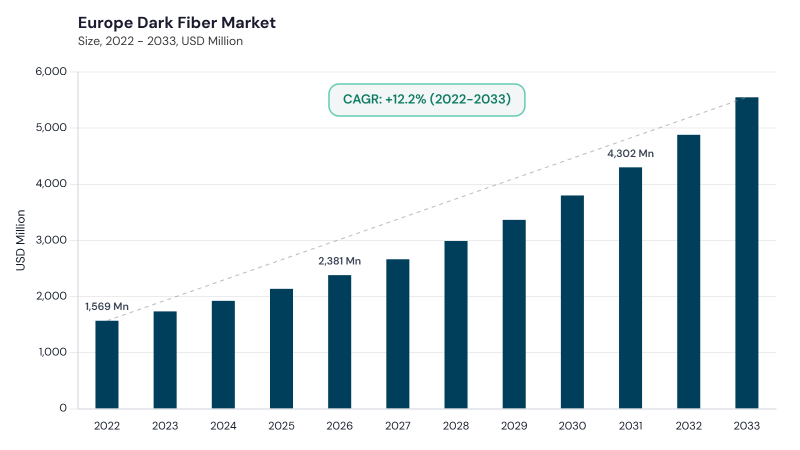Europe Dark Fiber Market size and growth forecast (2022-2033) Europe Dark Fiber Market size and growth forecast (2022-2033)