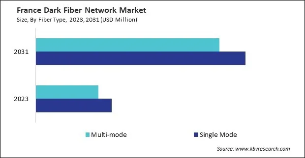 Europe Dark Fiber Network Market Europe Dark Fiber Network Market