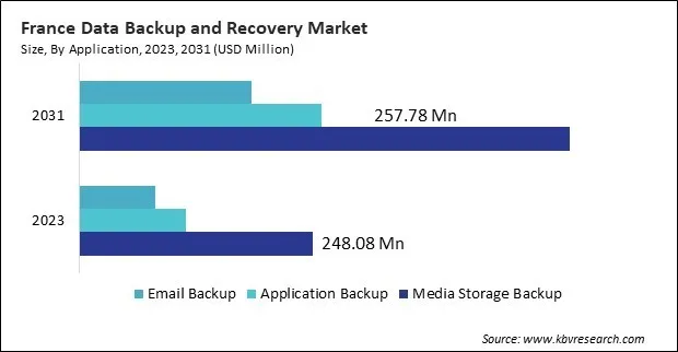 Europe Data Backup and Recovery Market