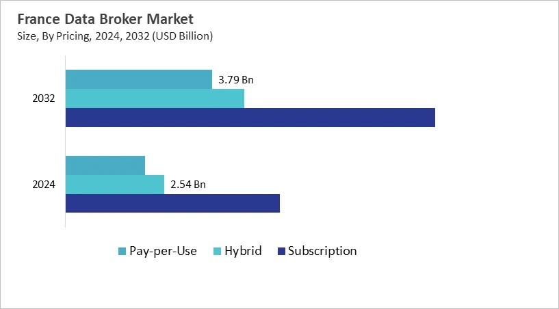 Europe Data Broker Market Size by Segmentation Specific with Country Europe Data Broker Market Size by Segmentation Specific with Country