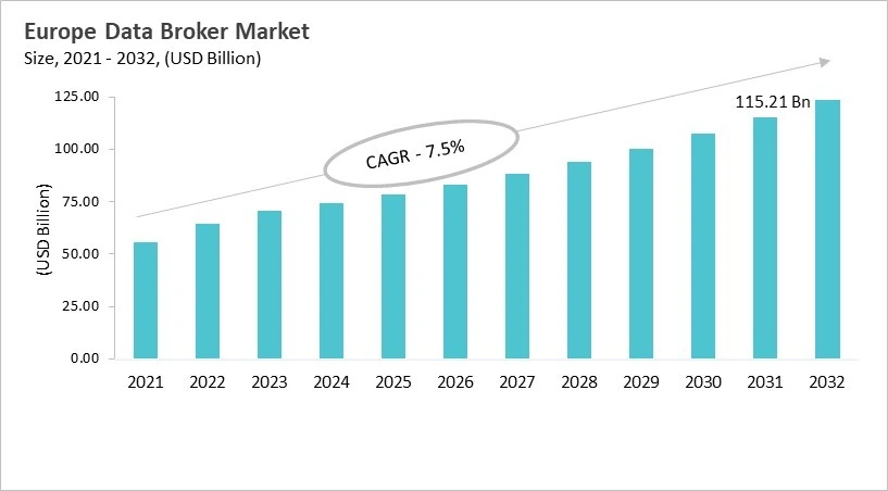 Europe Data Broker Market Size, 2021 - 2032 Europe Data Broker Market Size, 2021 - 2032