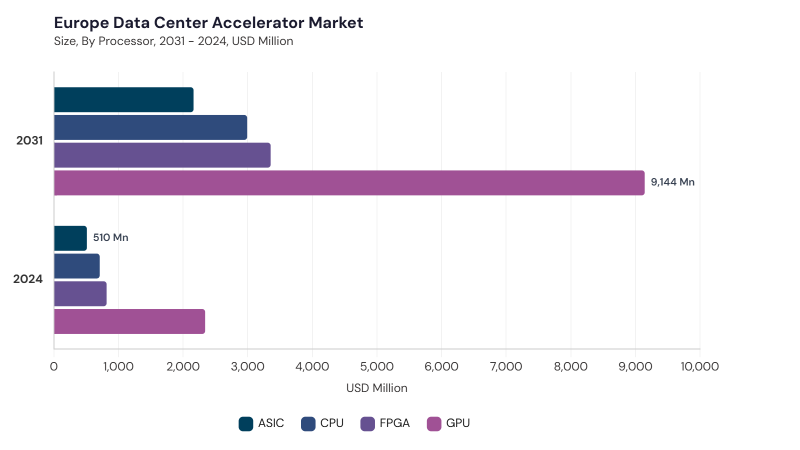 Europe Data Center Accelerator Market segment size and growth forecast