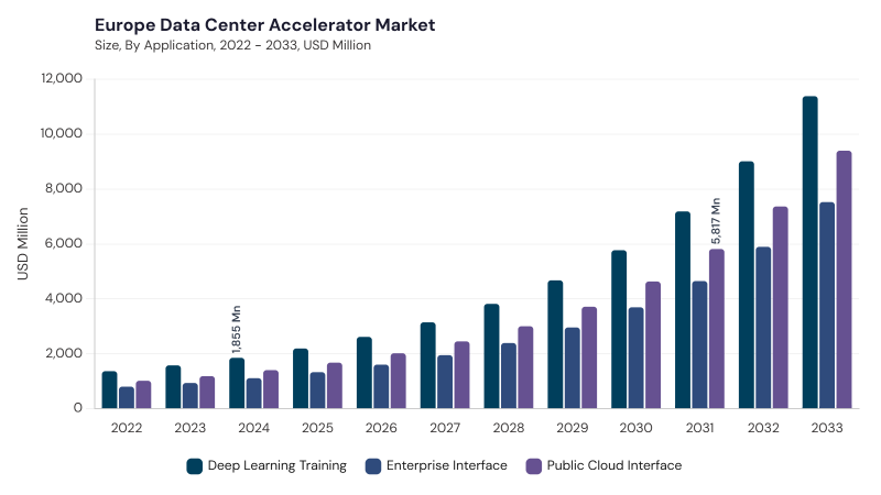 Europe Data Center Accelerator Market size and growth forecast (2022-2033)