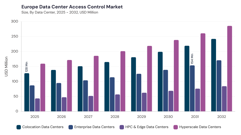 Europe Data Center Access Control Market Report URL: europe-data-center-access-control-market segment size and growth forecast