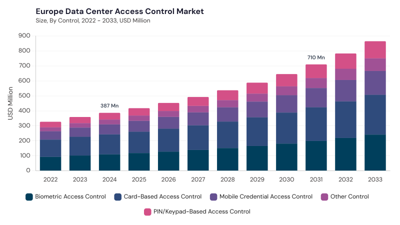 Europe Data Center Access Control Market size and growth forecast (2022-2033)