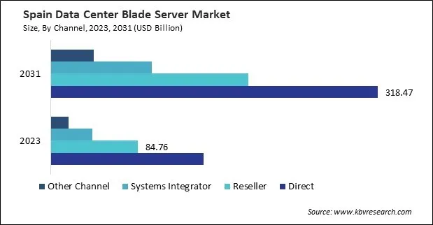 Europe Data Center Blade Server Market