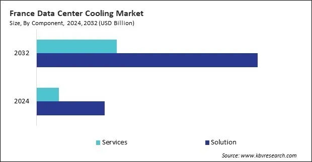 Europe Data Center Cooling Market