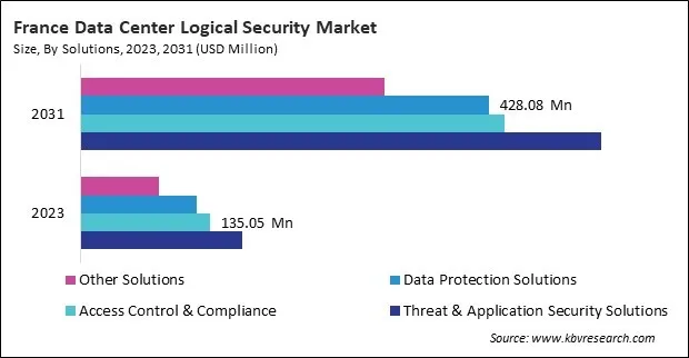 Europe Data Center Logical Security Market