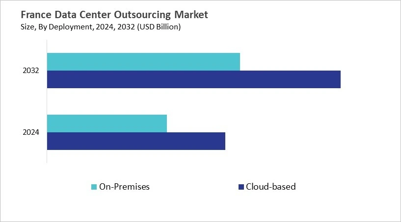 Europe Data Center Outsourcing Market Size by Segmentation Specific with Country
