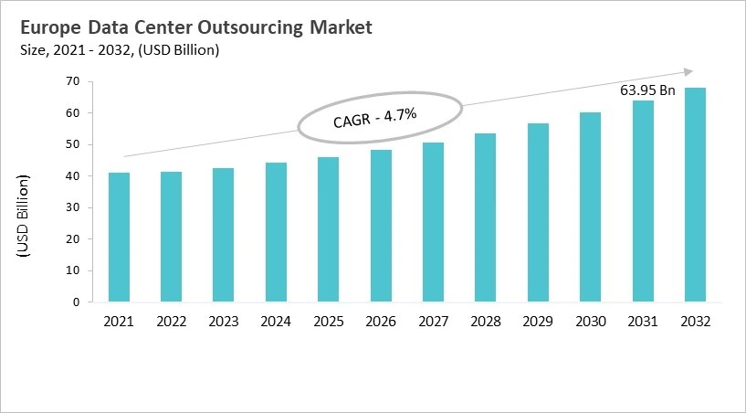 Europe Data Center Outsourcing Market Size, 2021 - 2032