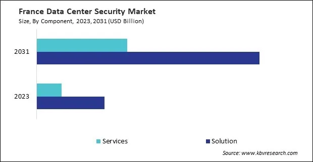 Europe Data Center Security Market