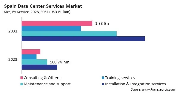 Europe Data Center Services Market
