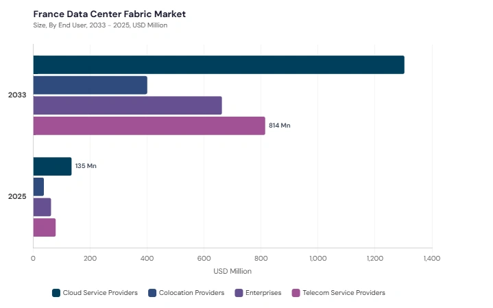 Europe Data Centre Fabric Market segment size and growth forecast Europe Data Centre Fabric Market segment size and growth forecast