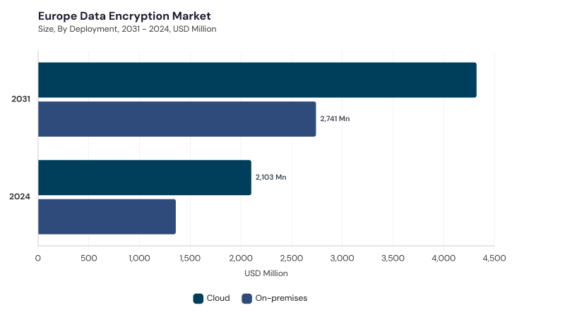 Europe Data Encryption Market segment size and growth forecast