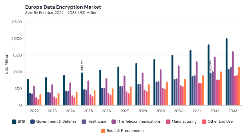 Europe Data Encryption Market size and growth forecast (2022-2033)