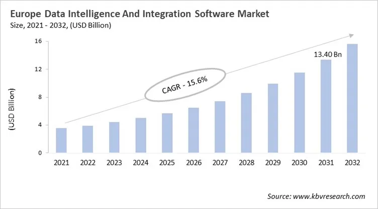 Europe Data Intelligence And Integration Software Market Size, 2021 - 2032 Europe Data Intelligence And Integration Software Market Size, 2021 - 2032