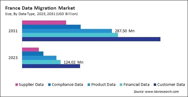 Europe Data Migration Market Europe Data Migration Market