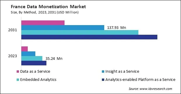 Europe Data Monetization Market