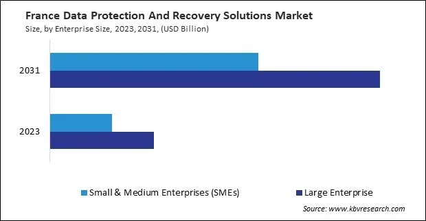 Europe Data Protection And Recovery Solutions Market
