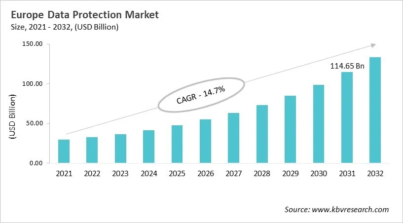 Europe Data Protection Market Size, 2021 - 2032