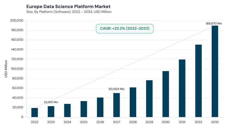 Europe Data Science Platform Market size and growth forecast (2022-2033)