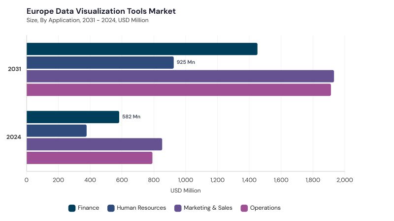 Europe Data Visualization Tools Market segment size and growth forecast