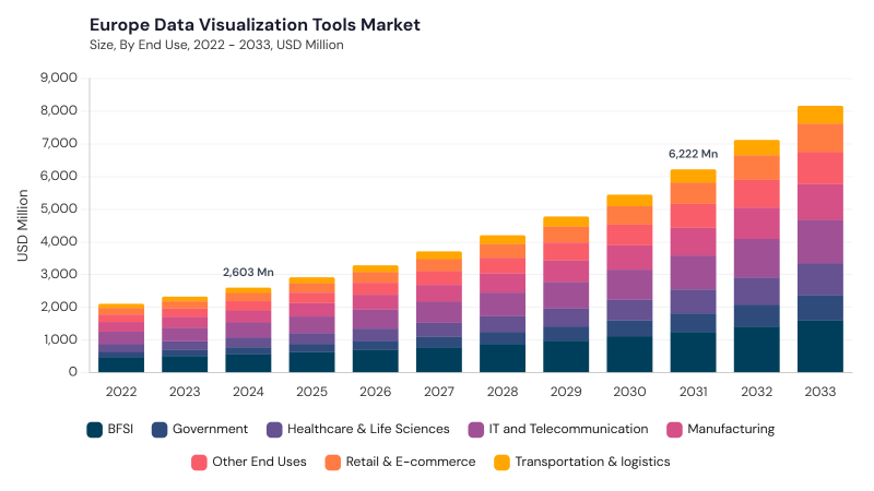 Europe Data Visualization Tools Market size and growth forecast (2022-2033)