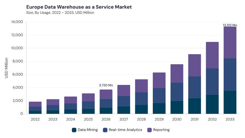 Europe Data Warehouse As A Service Market segment size and growth forecast Europe Data Warehouse As A Service Market segment size and growth forecast