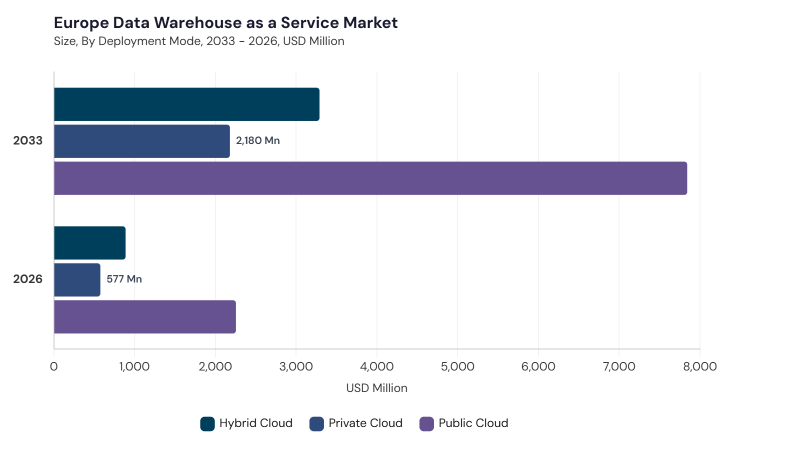 Europe Data Warehouse As A Service Market size and growth forecast (2022-2033) Europe Data Warehouse As A Service Market size and growth forecast (2022-2033)