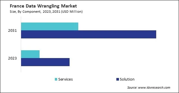 Europe Data Wrangling Market