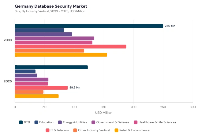 Europe Database Security Market segment size and growth forecast