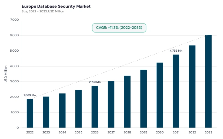 Europe Database Security Market size and growth forecast (2022-2033)