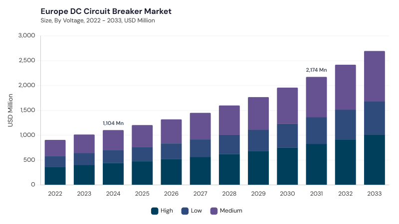 Europe DC Circuit Breaker Market segment size and growth forecast